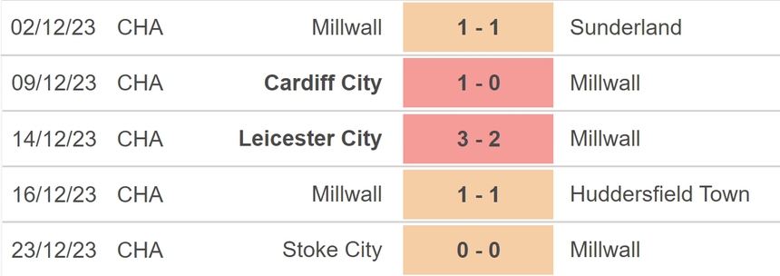 Nhận định bóng đá Millwall vs QPR (20h00, 26/12), vòng 23 hạng nhất Anh - Ảnh 3. Nhận định bóng đá Millwall vs QPR (20h00, 26/12), vòng 23 hạng nhất Anh - Ảnh 3.
