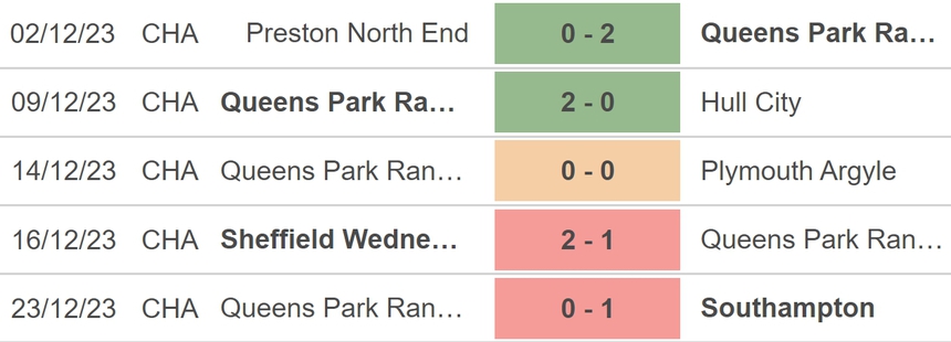 Nhận định bóng đá Millwall vs QPR (20h00, 26/12), vòng 23 hạng nhất Anh - Ảnh 4. Nhận định bóng đá Millwall vs QPR (20h00, 26/12), vòng 23 hạng nhất Anh - Ảnh 4.