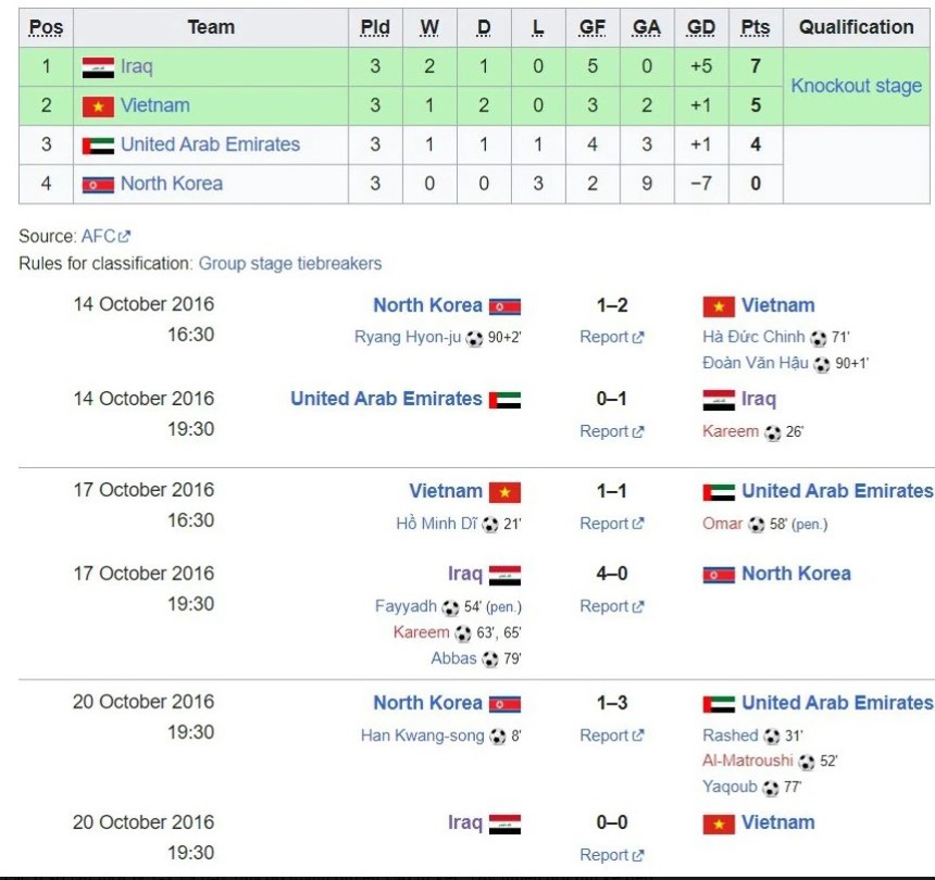 Sử dụng ‘quân bài tẩy’, đội Việt Nam giành vé lịch sử dự World Cup nhờ khoảnh khắc bùng nổ của người hùng ít ai ngờ tới - Ảnh 2.