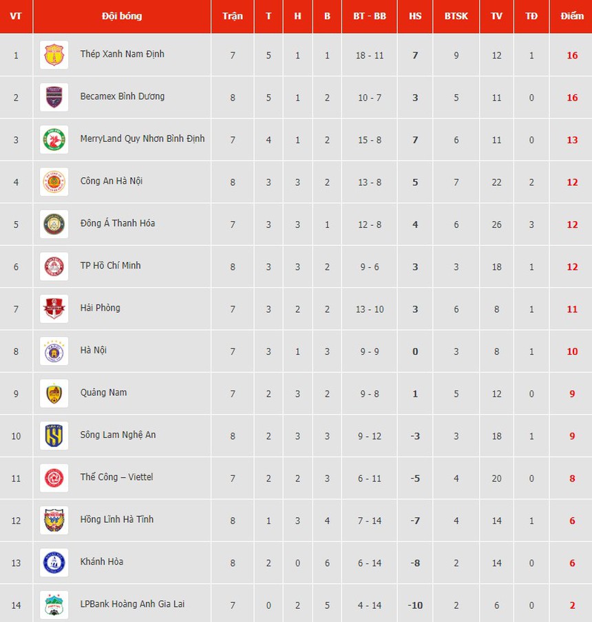 Nhận 2 thẻ đỏ, Công An Hà Nội vẫn thắng đậm Bình Dương ở vòng 8 V-League  - Ảnh 3.