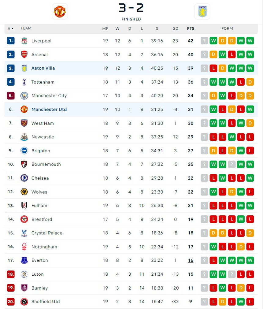 Ngôi sao 19 tuổi bùng nổ với cú đúp, MU ngược dòng không tưởng trên sân nhà giành chiến thắng kịch tính - Ảnh 6. Ngôi sao 19 tuổi bùng nổ với cú đúp, MU ngược dòng không tưởng trên sân nhà giành chiến thắng kịch tính - Ảnh 6.