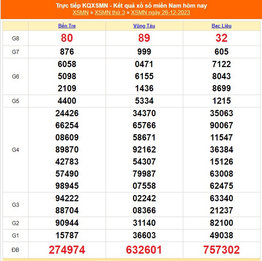 XSMN 29/12, trực tiếp xổ số miền Nam hôm nay 29/12/2023, kết quả xổ số ngày 29 tháng 12 - Ảnh 2. XSMN 29/12, trực tiếp xổ số miền Nam hôm nay 29/12/2023, kết quả xổ số ngày 29 tháng 12 - Ảnh 2.