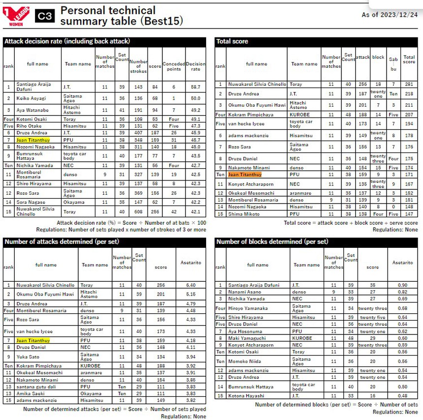 Thi đấu thăng hoa, Trần Thị Thanh Thúy được trang chủ giải bóng chuyền Nhật Bản vinh danh ở 3 hạng mục - Ảnh 3.