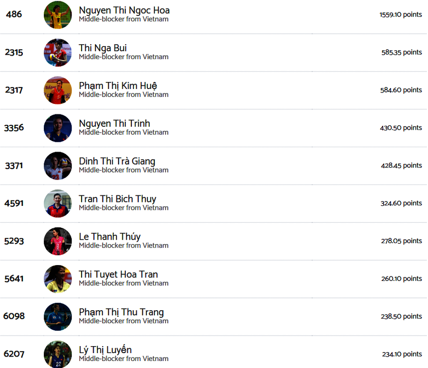 Ngọc Hoa là phụ công số 1 trong lịch sử bóng chuyền nữ Việt Nam theo xếp hạng mới nhất của Volleybox