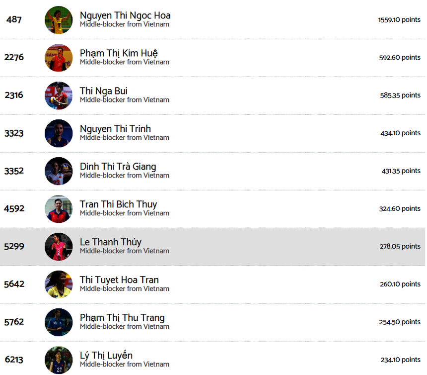 Kim Huệ (hạng 2) và Lê Thanh Thúy (hạng 7) đều góp mặt trong top 10 phụ công xuất sắc nhất trong lịch sử bóng chuyền nữ Việt Nam theo xếp hạng mới nhất của Volleybox