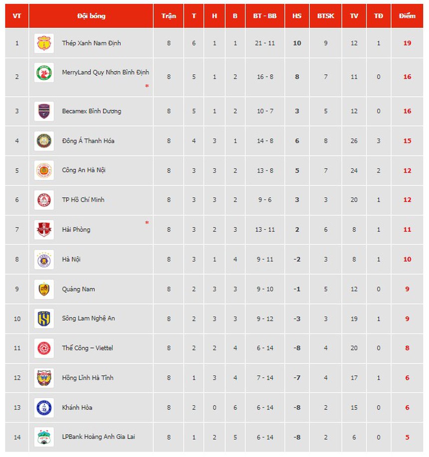 Bảng xếp hạng V-League 2023/2024 vòng 7: Bình Dương tiếp tục bay cao - Ảnh 2.