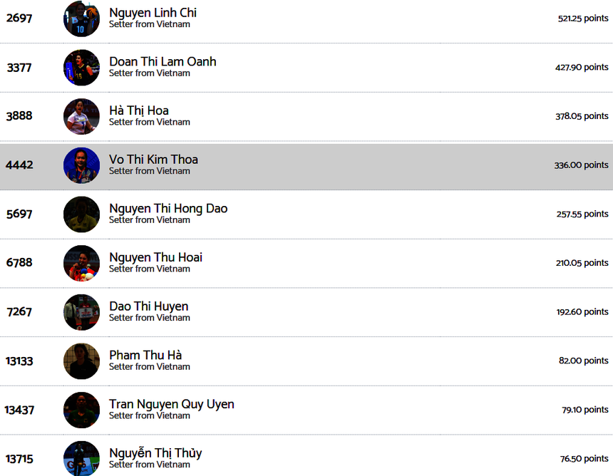 Top 10 cây chuyền hai xuất sắc nhất lịch sử bóng chuyền nữ Việt Nam theo xếp hạng mới nhất của Volleybox, Lâm Oanh xếp thứ 2 còn Kim Thoa xếp thứ 4