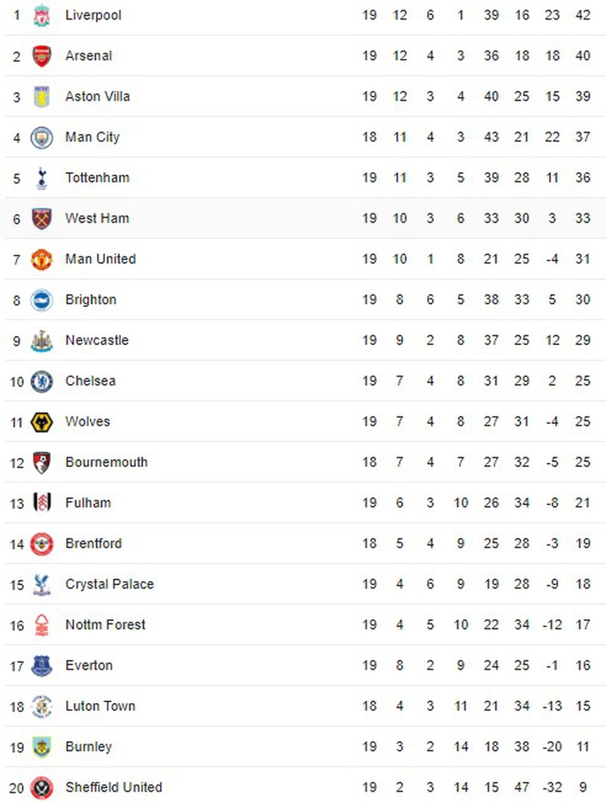 Kết quả bóng đá Ngoại hạng Anh vòng 19 mới nhất: Liverpool, MU cùng thắng - Ảnh 3.