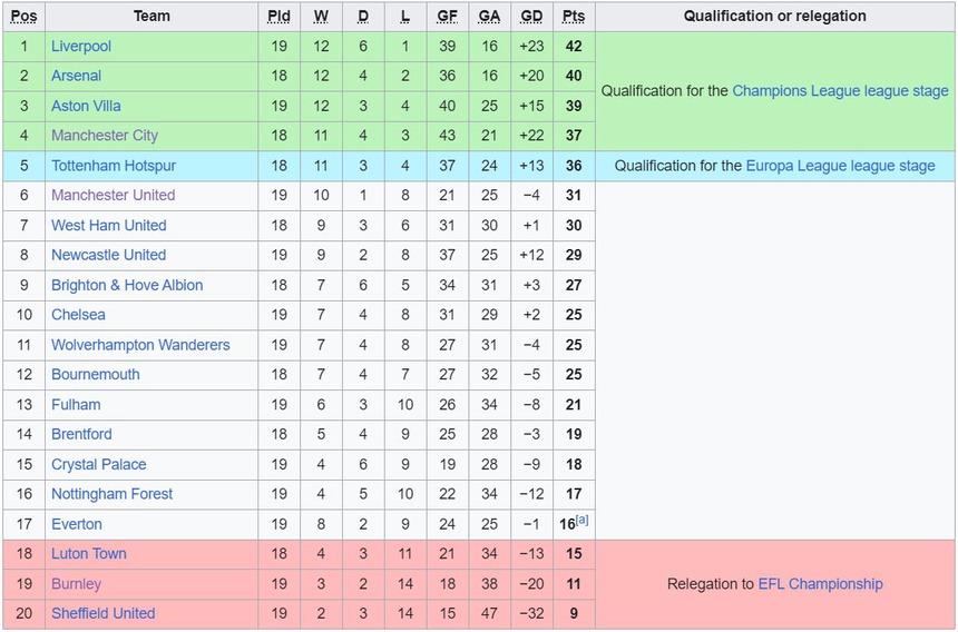 Lịch thi đấu Ngoại hạng Anh vòng 19: Arsenal đòi lại ngôi đầu, Tottenham trở lại Top 4 - Ảnh 4.