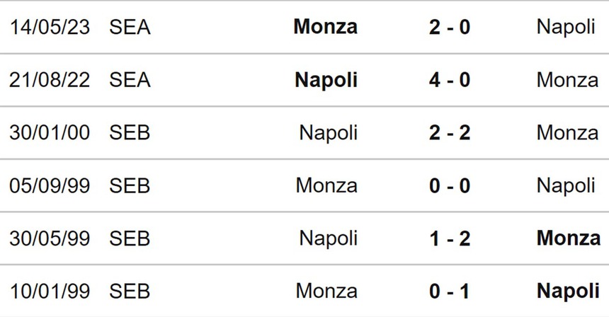 Nhận định bóng đá Napoli vs Monza (00h30, 30/12), Serie A vòng 18 - Ảnh 3.