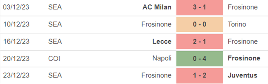 Phong độ Frosinone