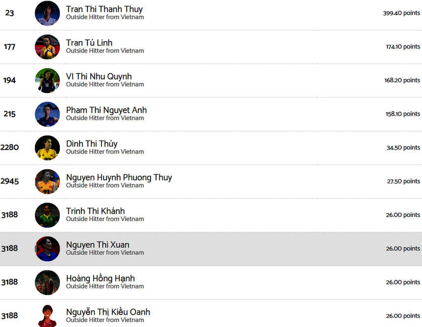 Như Quỳnh xếp hạng 3 trong top 10 chủ công xuất sắc nhất của bóng chuyền nữ Việt Nam năm 2023