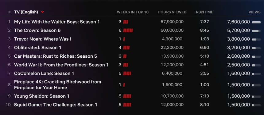 Bom tấn 'Rebel Moon' chốt sổ Netflix toàn cầu cuối năm 2023 - Ảnh 2.