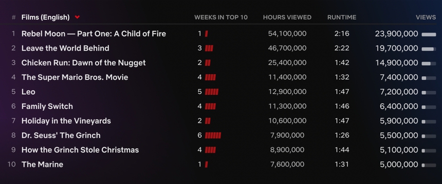 Bom tấn 'Rebel Moon' chốt sổ Netflix toàn cầu cuối năm 2023 - Ảnh 5.