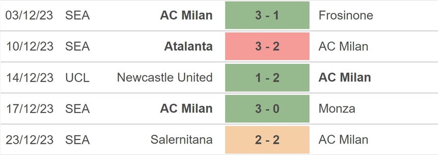 Nhận định bóng đá Milan vs Sassuolo (00h00, 31/12), vòng 18 Serie A - Ảnh 3.