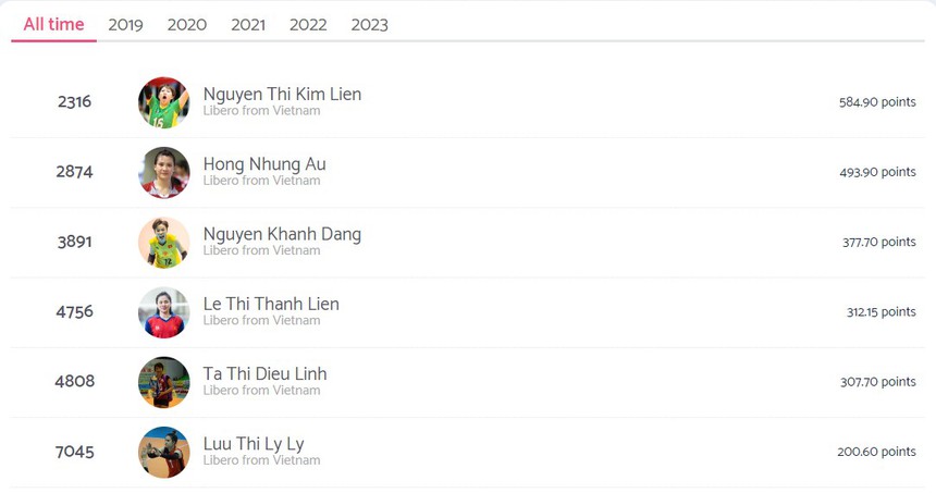 ‘Cỗ máy phòng thủ’ của ĐT bóng chuyền nữ Việt Nam tạo lịch sử ở giải thế giới, được trang thể thao nước ngoài vinh danh - Ảnh 3. ‘Cỗ máy phòng thủ’ của ĐT bóng chuyền nữ Việt Nam tạo lịch sử ở giải thế giới, được trang thể thao nước ngoài vinh danh - Ảnh 3.