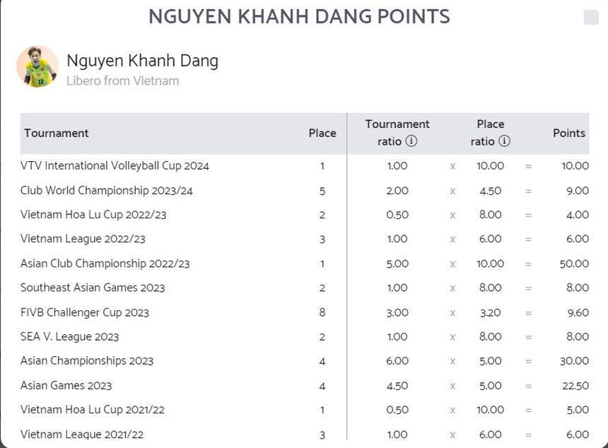 ‘Cỗ máy phòng thủ’ của ĐT bóng chuyền nữ Việt Nam tạo lịch sử ở giải thế giới, được trang thể thao nước ngoài vinh danh - Ảnh 4. ‘Cỗ máy phòng thủ’ của ĐT bóng chuyền nữ Việt Nam tạo lịch sử ở giải thế giới, được trang thể thao nước ngoài vinh danh - Ảnh 4.