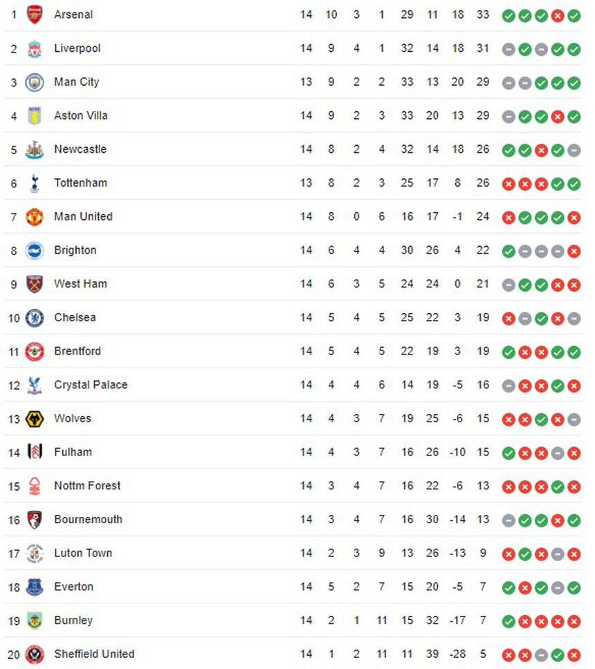 Kết quả bóng đá Ngoại hạng Anh vòng 14: Arsenal lại thắng dễ? - Ảnh 4.