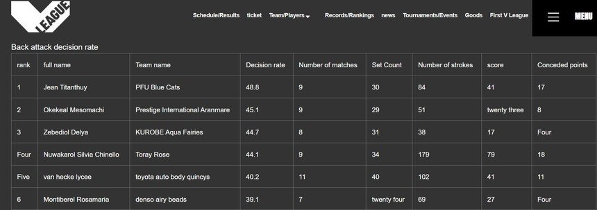 Trần Thị Thanh Thúy sở hữu thống kê đứng đầu giải vô địch Nhật Bản dù chơi trái sở trường, CĐV khuyên nên… chuyển CLB  - Ảnh 3.