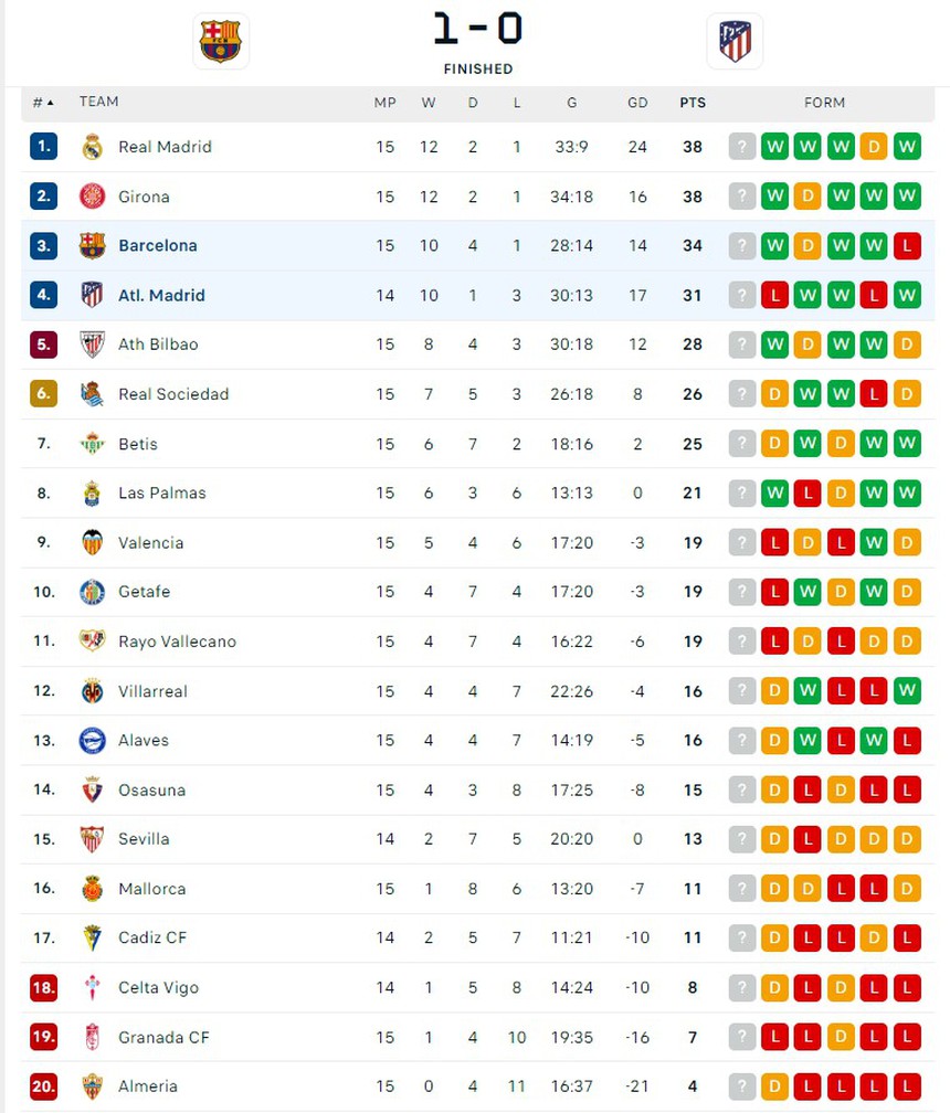 Bị 'người cũ' chọc thủng lưới, Atletico Madrid thua  Barcelona sát nút - Ảnh 4.