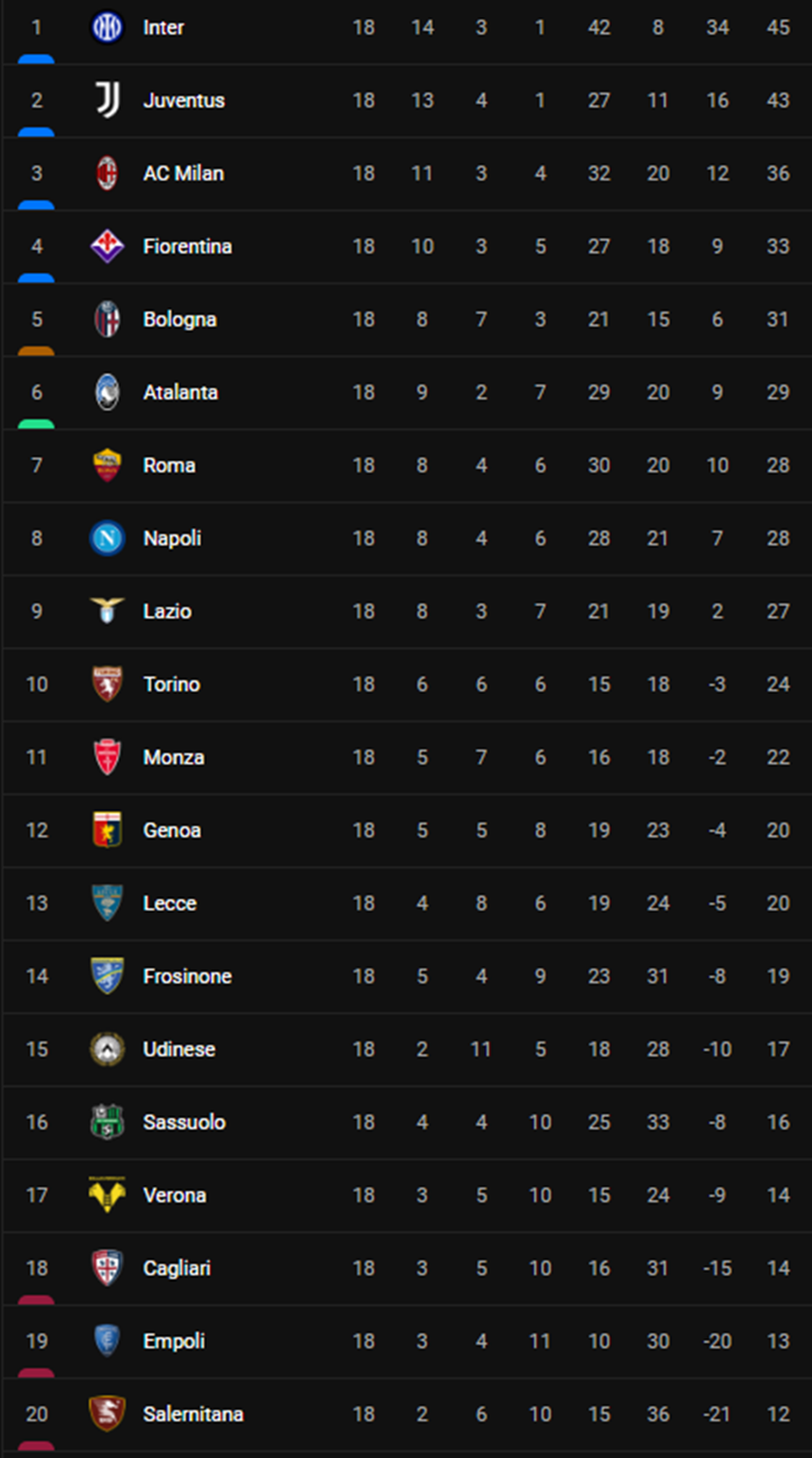 Juventus và Milan cùng thắng tối thiểu ở vòng 18 Serie A - Ảnh 4.