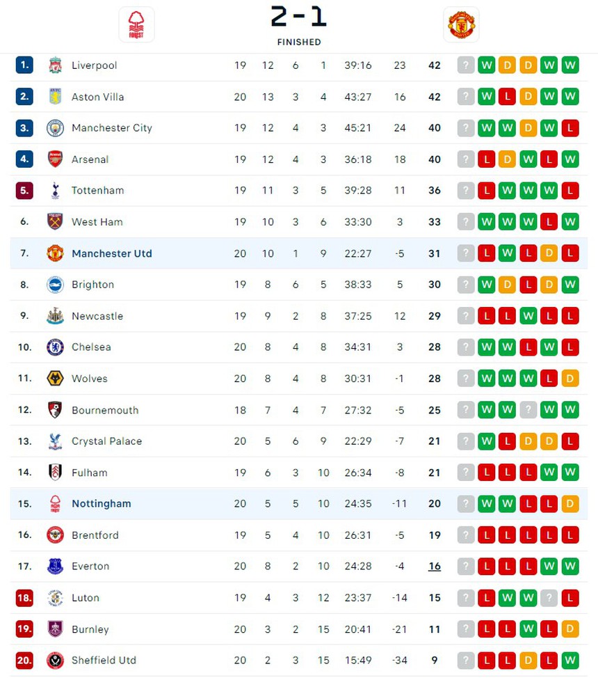 MU hiện nguyên hình sau trận thắng ngược, Ten Hag đau đầu vì ‘Quỷ đỏ’ thua bạc nhược trước đội dưới cơ - Ảnh 6.