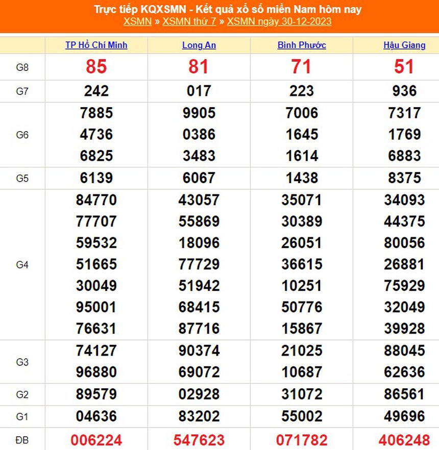 XSMN 4/1, kết quả xổ số miền Nam hôm nay 4/1/2024, trực tiếp xổ số ngày 4 tháng 1 - Ảnh 6.