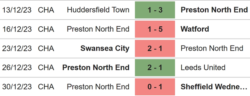 Nhận định bóng đá Sunderland vs Preston (19h30, 1/1), hạng nhất Anh vòng 26 - Ảnh 5.