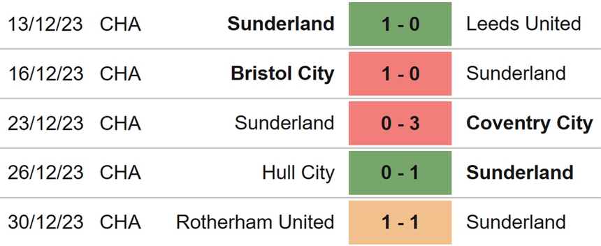 Nhận định bóng đá Sunderland vs Preston (19h30, 1/1), hạng nhất Anh vòng 26 - Ảnh 4.
