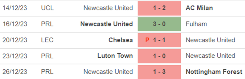 Phong độ Newcastle