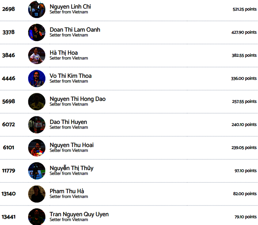 Linh Chi là cây chuyền hai số 1 Việt Nam trong lịch sử theo xếp hạng mới nhất của Volleybox Linh Chi là cây chuyền hai số 1 Việt Nam trong lịch sử theo xếp hạng mới nhất của Volleybox