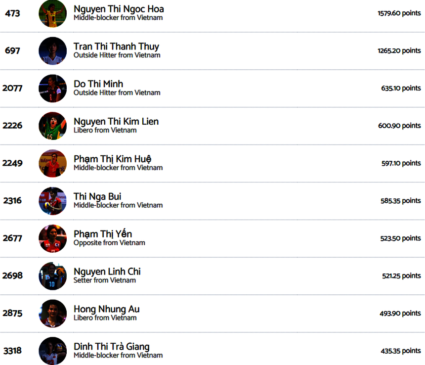 Top 10 VĐV xuất sắc nhất trong lịch sử bóng chuyền nữ Việt Nam theo BXH mới nhất của Volleybox