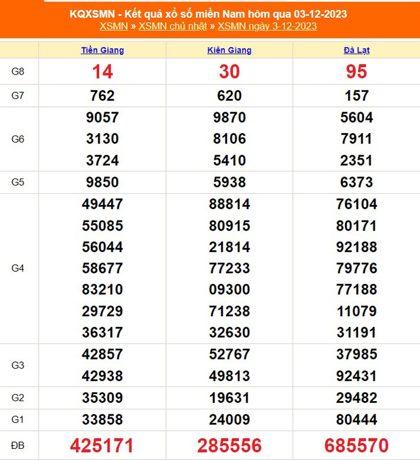 XSMN 5/12, trực tiếp xổ số miền nam hôm nay 5/12/2023, kết quả xổ số ngày 5 tháng 12 - Ảnh 1.