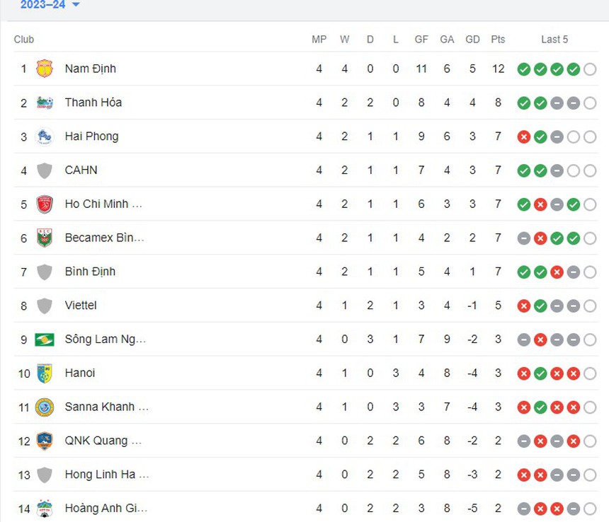Lịch thi đấu V-League 2023/24 vòng 4: Hà Nội tiếp đón Bình Định, CAHN hành quân tới Lạch Tray - Ảnh 3.