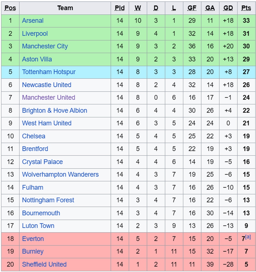 Arsenal sẽ dẫn đầu Ngoại hạng Anh trong bao lâu ? - Ảnh 5.