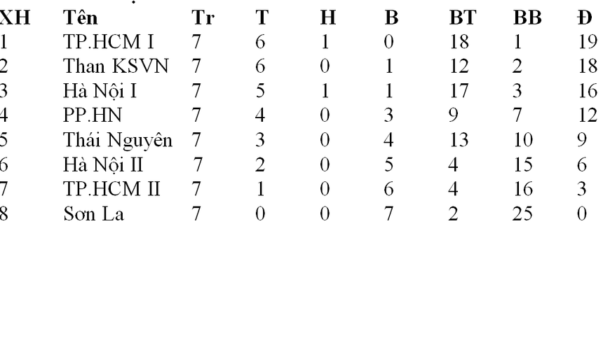 Thùy Trang tỏa sáng rực rỡ, TP.HCM 1 vô địch lượt đi - Ảnh 5. Thùy Trang tỏa sáng rực rỡ, TP.HCM 1 vô địch lượt đi - Ảnh 5.