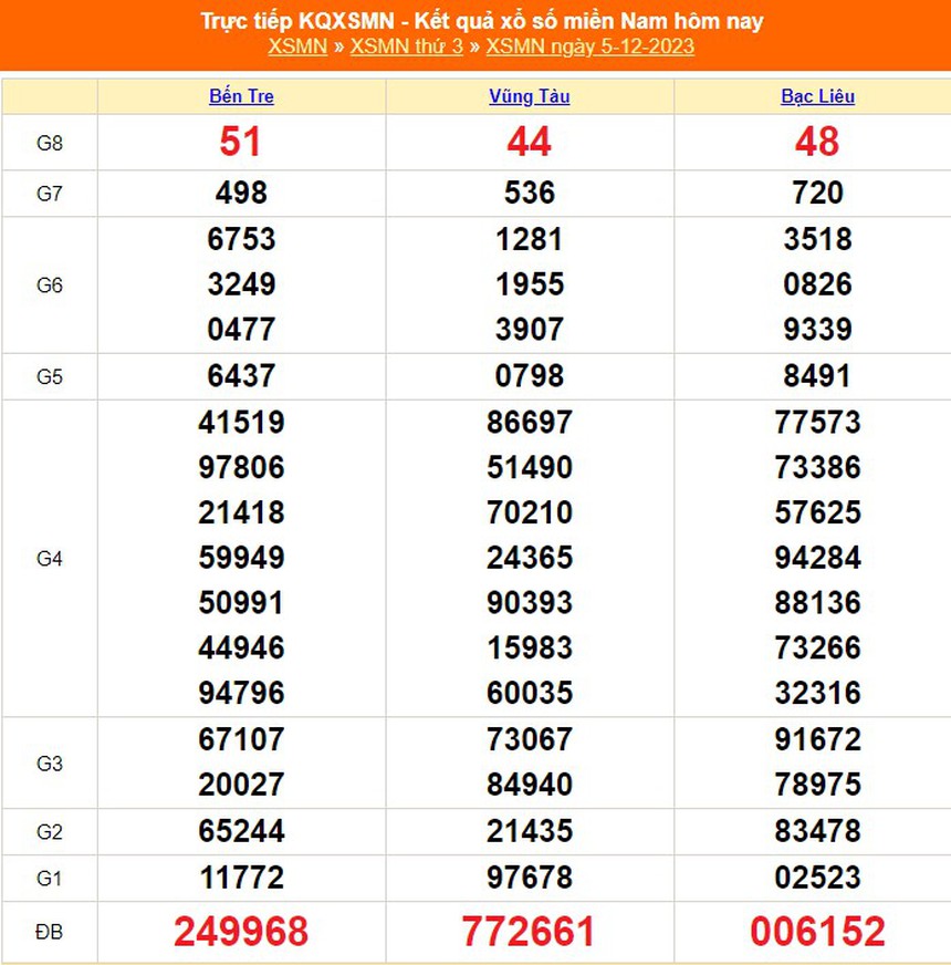 XSMN 4/12, kết quả xổ số miền nam hôm nay 4/12/2023, KQXSMN thứ Hai ngày 4 tháng 12 - Ảnh 2. XSMN 4/12, kết quả xổ số miền nam hôm nay 4/12/2023, KQXSMN thứ Hai ngày 4 tháng 12 - Ảnh 2.
