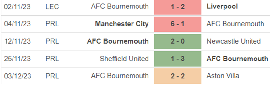 Phong độ Bournemouth Phong độ Bournemouth