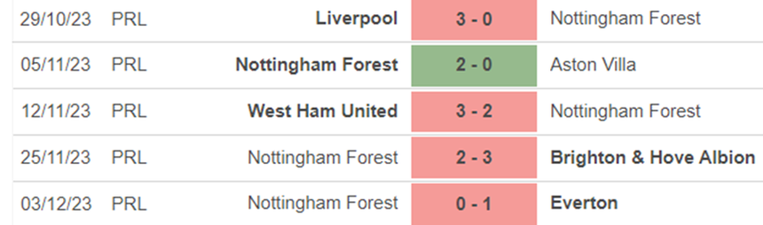 Phong độ Nottingham