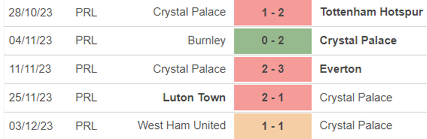 Phong độ Crystal Palace Phong độ Crystal Palace