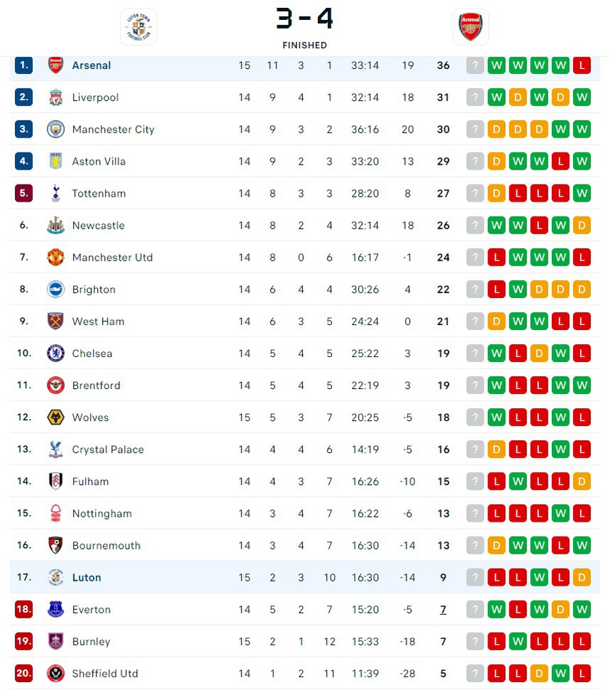 Tân binh 100 triệu bảng ghi bàn ở phút 90+7, Arsenal bỏ xa Man City 6 điểm - Ảnh 6.