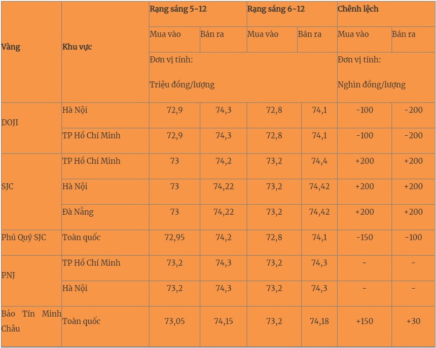 Giá vàng hôm nay 6/12 biến động trái chiều - Ảnh 1.