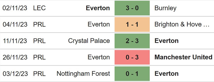 Nhận định bóng đá Everton vs Newcastle (02h30, 8/12), Ngoại hạng Anh vòng 15 - Ảnh 5.