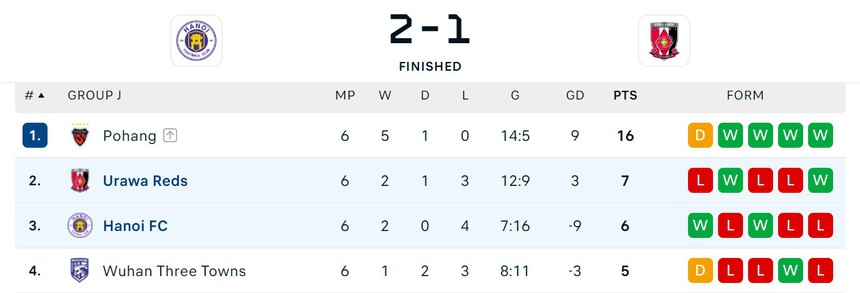 Đại diện V-League khiến báo châu Á bất ngờ sau màn ‘đảo lộn BXH’, xếp trên nhà vô địch Trung Quốc ở Champions League - Ảnh 2.