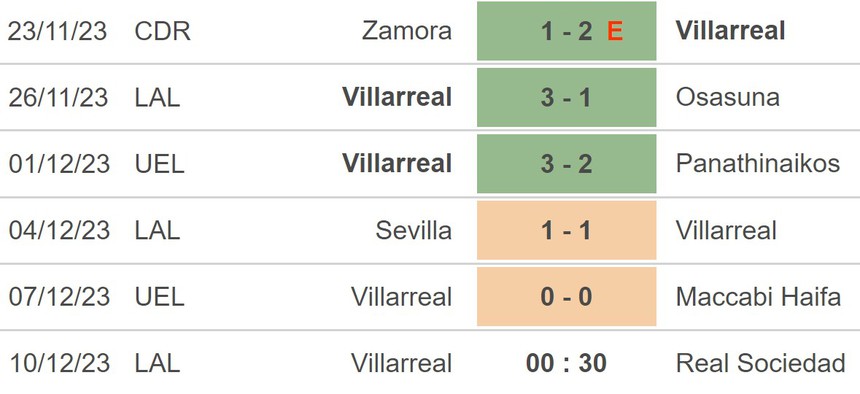 Nhận định bóng đá Villarreal vs Sociedad (00h30, 10/12), La Liga vòng 16 - Ảnh 2.