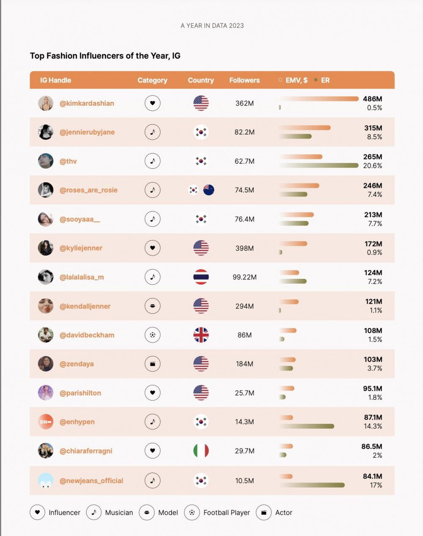 V BTS có sức ảnh hưởng đến thời trang lớn nhất năm 2023 - Ảnh 2.