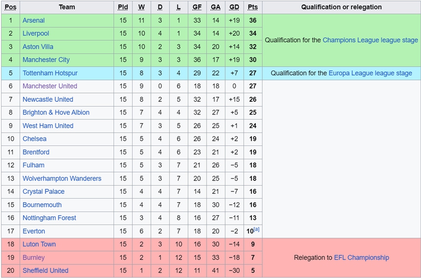 Lịch thi đấu Ngoại hạng Anh vòng 16: Thử thách cho Arsenal, cơ hội cho MU - Ảnh 4.