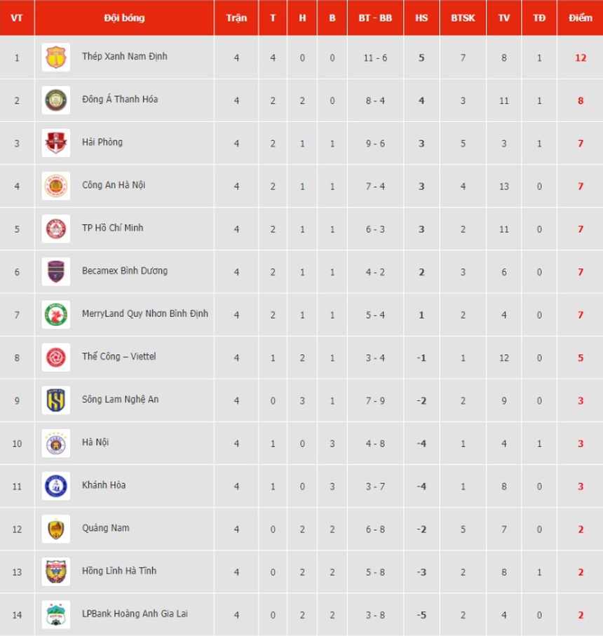 Lịch thi đấu V-League 2023/24 vòng 5: HAGL đối đầu với Viettel, CLB CAHN hành quân tới Thiên Trường - Ảnh 3.