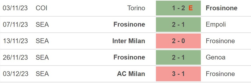 Nhận định bóng đá Frosinone vs Torino, vòng 15 Serie A (18h30 hôm nay 10/12) - Ảnh 3.