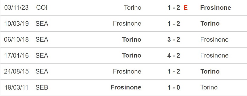 Nhận định bóng đá Frosinone vs Torino, vòng 15 Serie A (18h30 hôm nay 10/12) - Ảnh 2.
